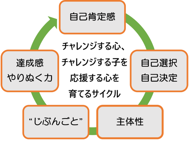 図：保育理念と子どもの育ち